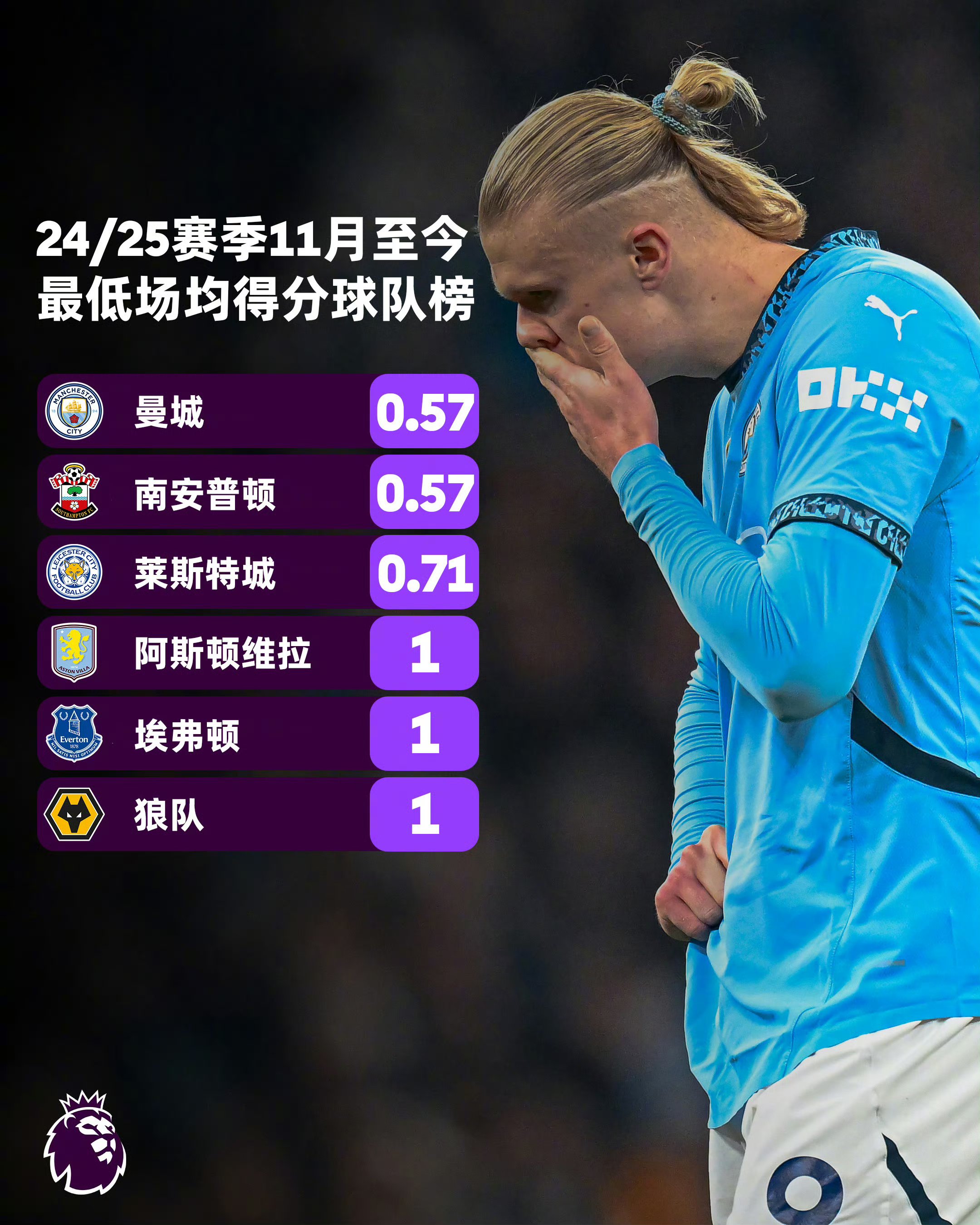 曼城客场大胜零封对手连胜状态 