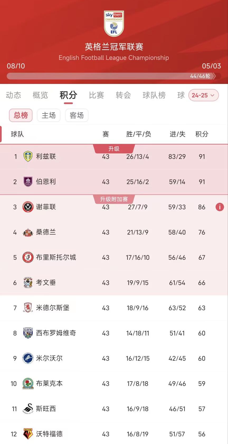 关于利兹联帅气逆袭拿下胜利，助力球队冲顶的信息