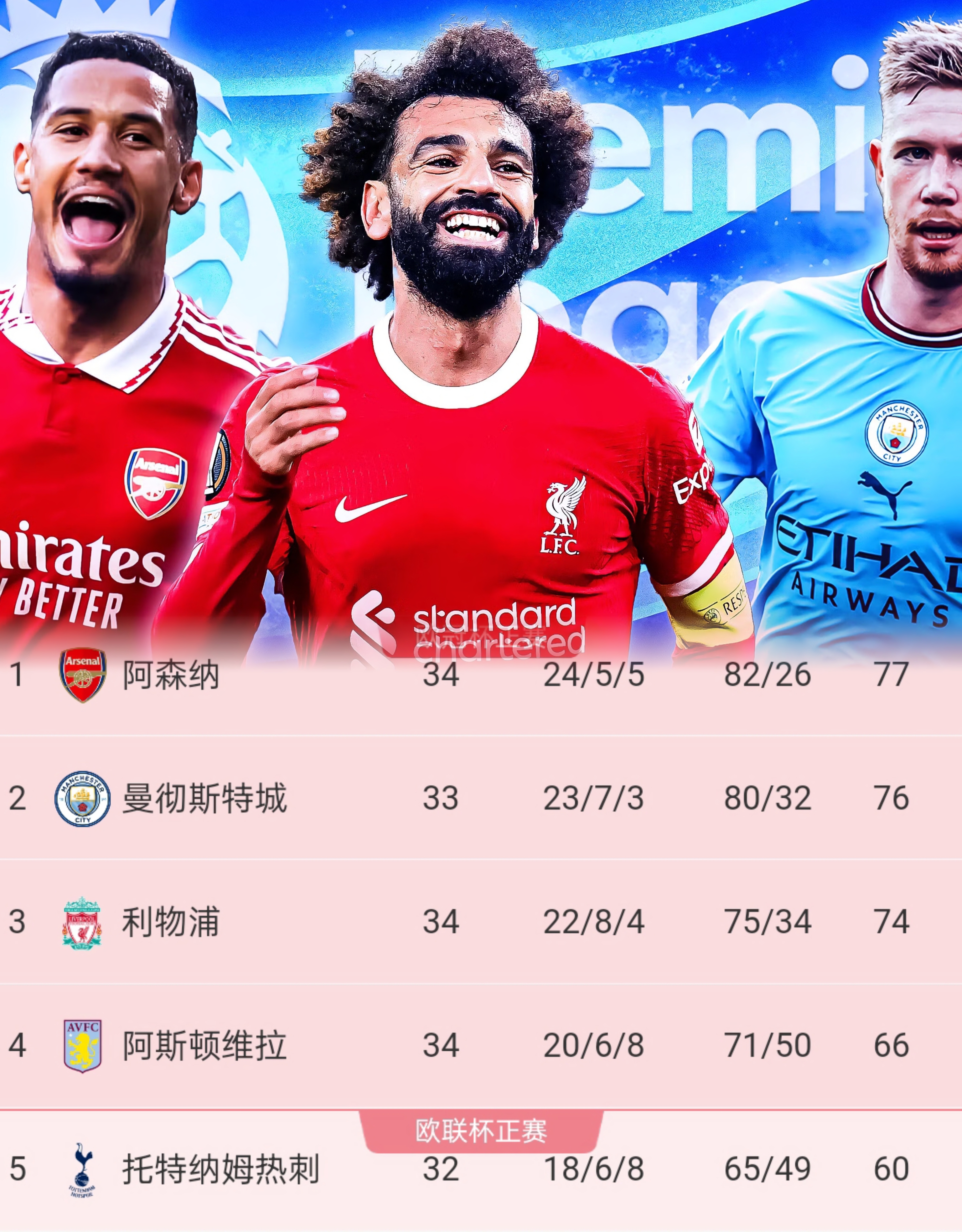 关于曼城逆转战胜对手，英超联赛稳居榜首位置的信息