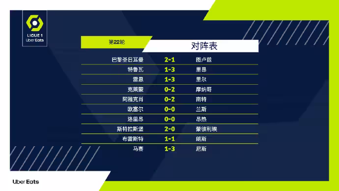 关于里昂客场大胜马赛，稳固积分榜上前十位置的信息