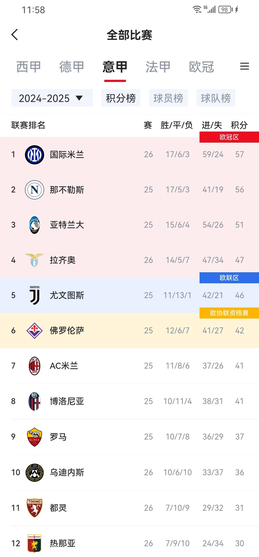 关于意甲争冠悬念颠覆，国米还能保持领先？的信息